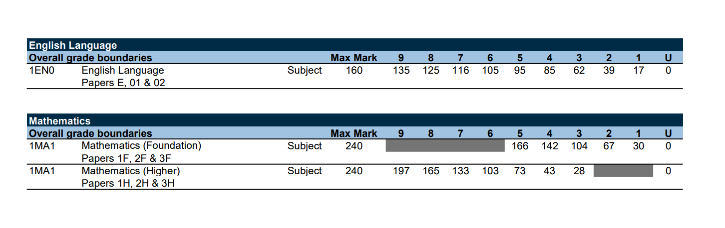 gcse-resits-results-day-january-2020-grade-boundaries-revealed-tes